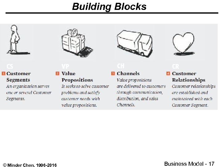 Building Blocks © Minder Chen, 1996 -2016 Business Model - 17 