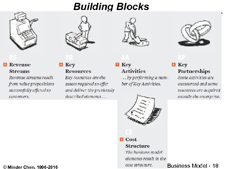 Building Blocks © Minder Chen, 1996 -2016 Business Model - 18 