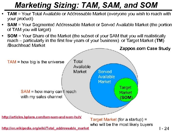 Marketing Sizing: TAM, SAM, and SOM • TAM = Your Total Available or Addressable