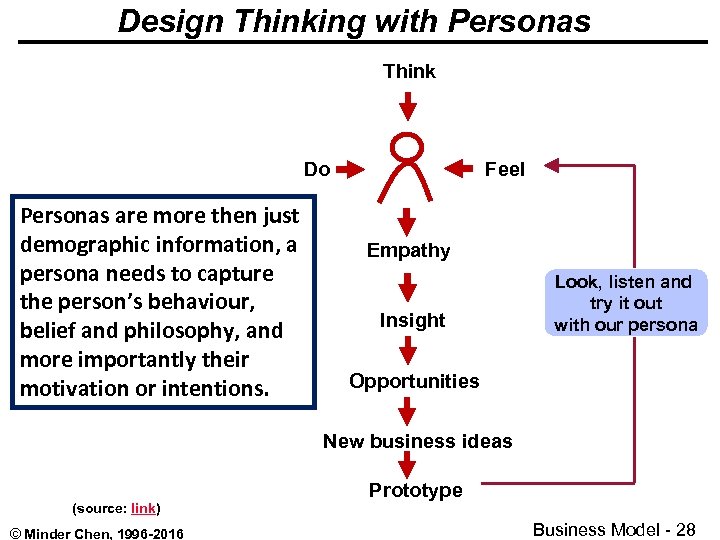 Design Thinking with Personas Think Do Personas are more then just demographic information, a