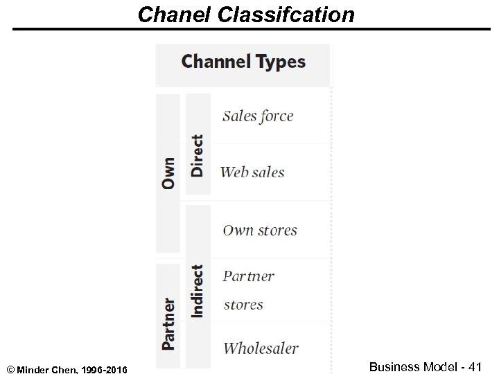 Chanel Classifcation © Minder Chen, 1996 -2016 Business Model - 41 