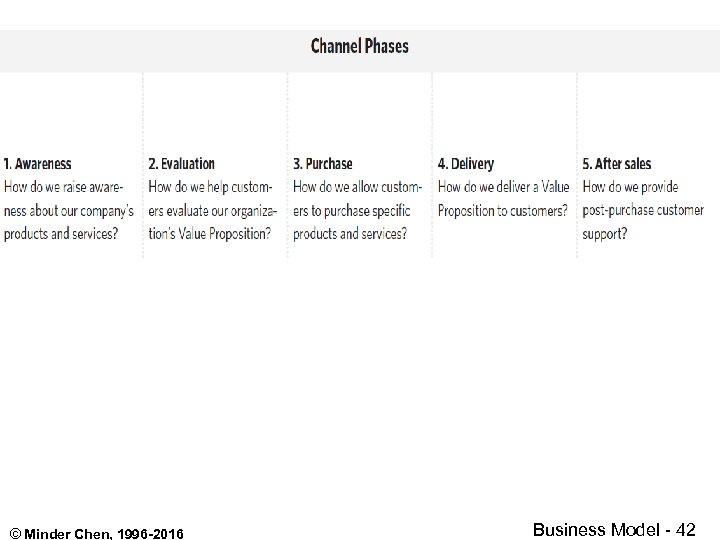 © Minder Chen, 1996 -2016 Business Model - 42 