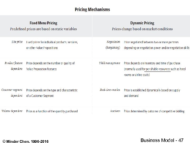 xxxxxx © Minder Chen, 1996 -2016 Business Model - 47 