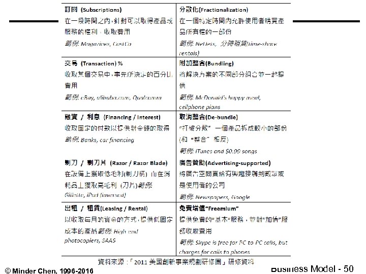 © Minder Chen, 1996 -2016 Business Model - 50 