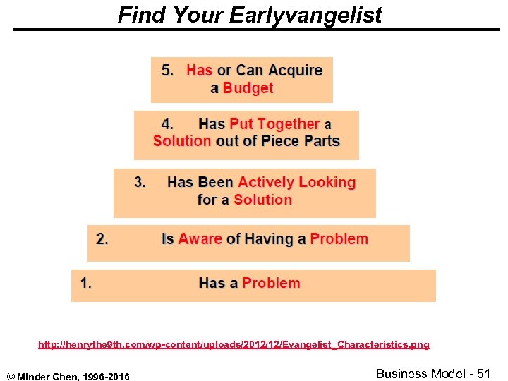 Find Your Earlyvangelist http: //henrythe 9 th. com/wp-content/uploads/2012/12/Evangelist_Characteristics. png © Minder Chen, 1996 -2016