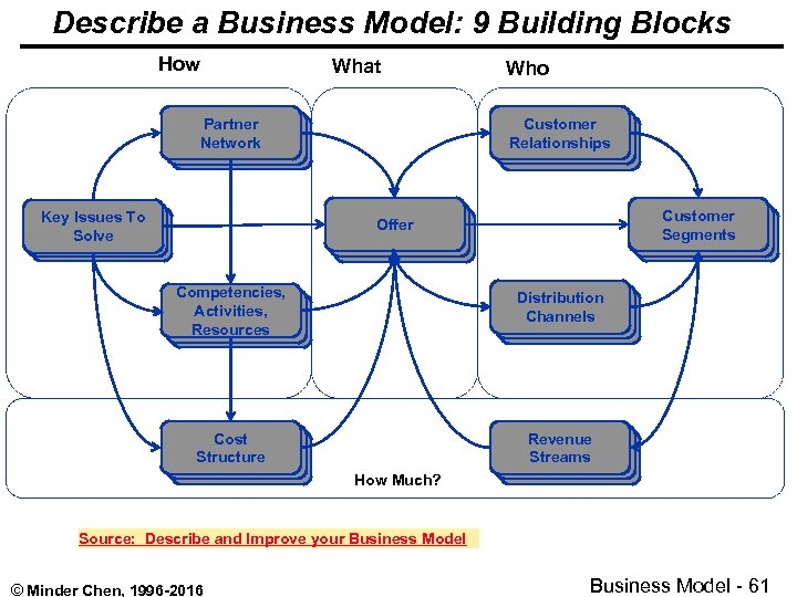 Describe a Business Model: 9 Building Blocks How What Partner CLIENT Network SEGMENTS Key