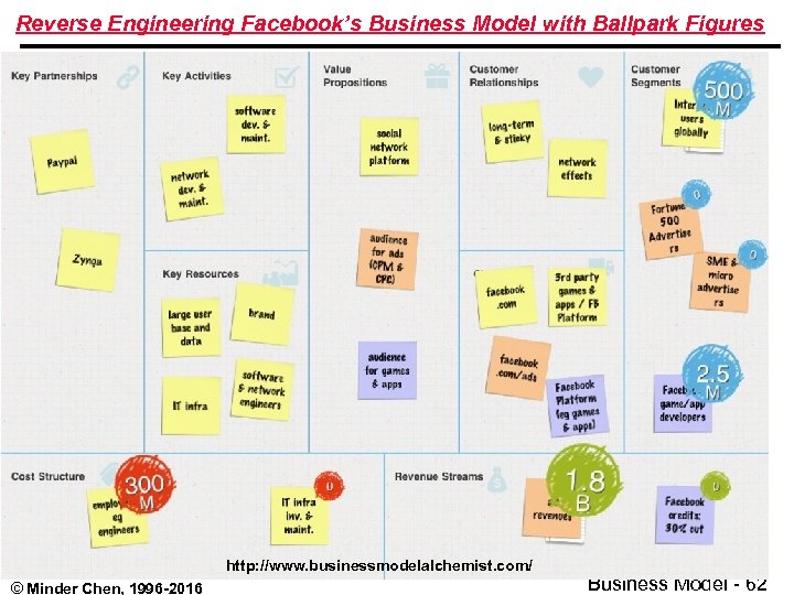 Reverse Engineering Facebook’s Business Model with Ballpark Figures http: //www. businessmodelalchemist. com/ © Minder