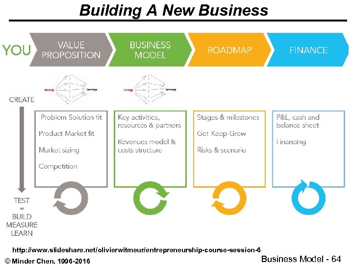 Building A New Business http: //www. slideshare. net/olivierwitmeur/entrepreneurship-course-session-6 © Minder Chen, 1996 -2016 Business