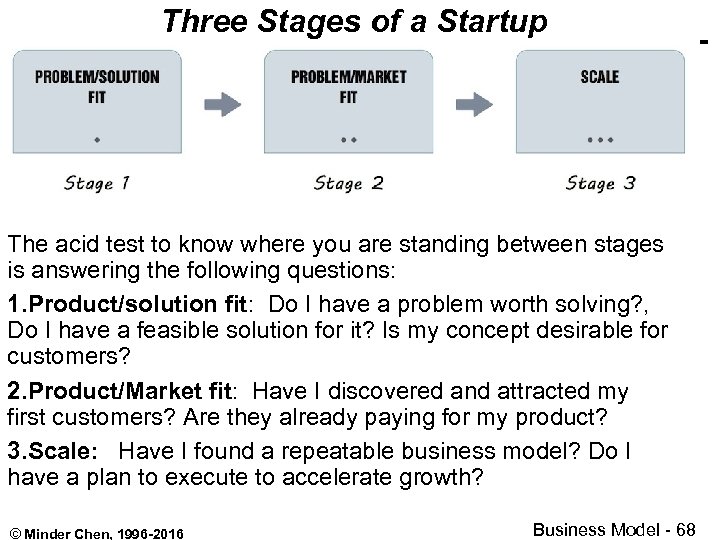 Three Stages of a Startup The acid test to know where you are standing