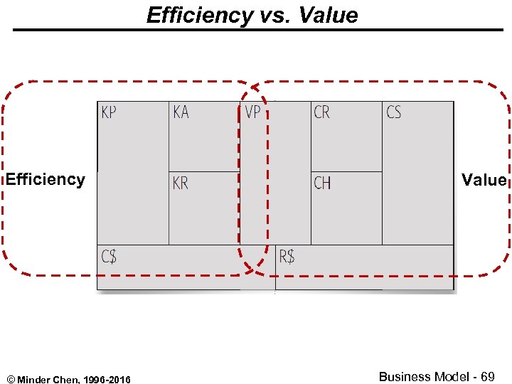 Efficiency vs. Value Efficiency © Minder Chen, 1996 -2016 Value Business Model - 69