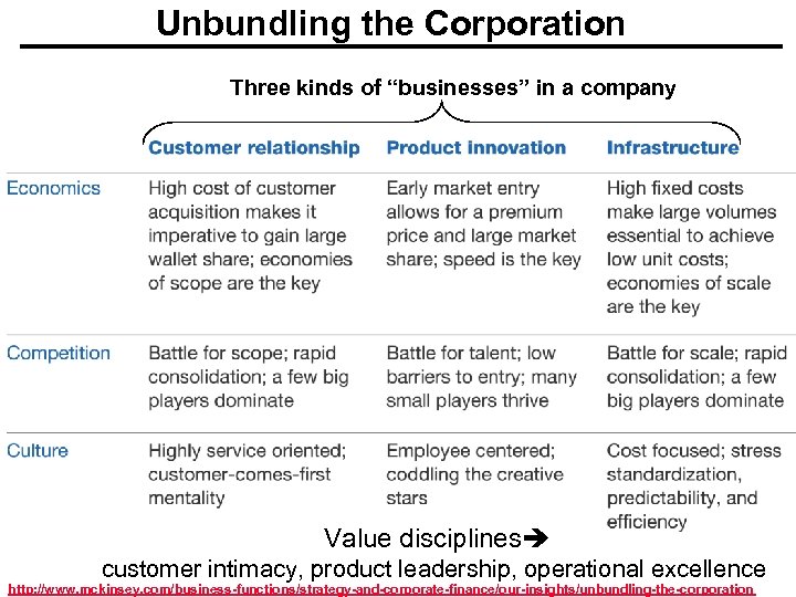 Unbundling the Corporation Three kinds of “businesses” in a company Value disciplines customer intimacy,