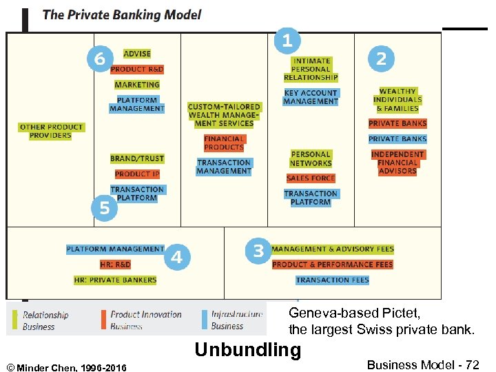 Geneva-based Pictet, the largest Swiss private bank. Unbundling © Minder Chen, 1996 -2016 Business