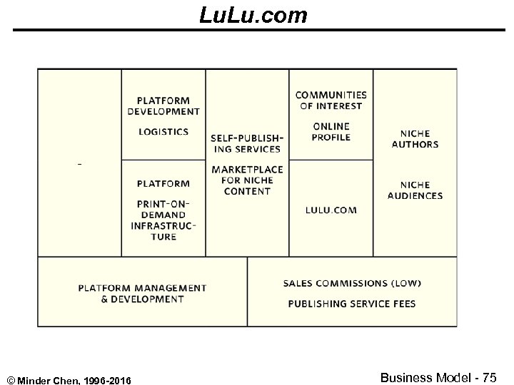 Lu. com © Minder Chen, 1996 -2016 Business Model - 75 