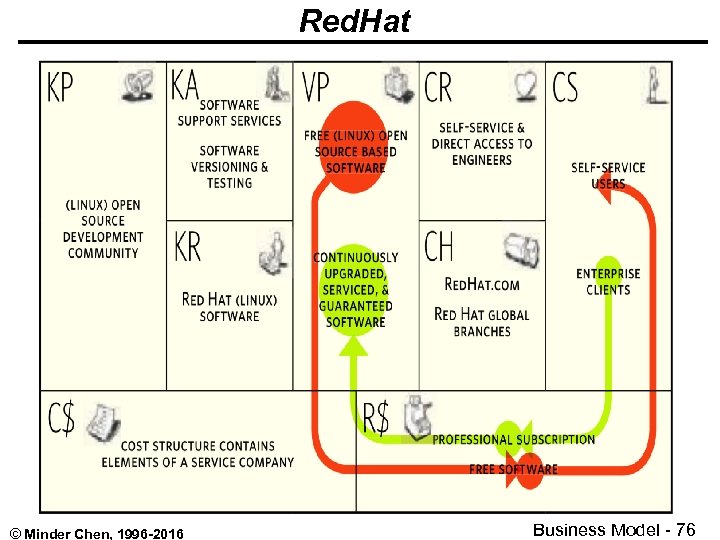 Red. Hat © Minder Chen, 1996 -2016 Business Model - 76 