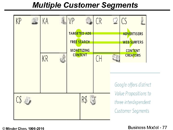 Multiple Customer Segments © Minder Chen, 1996 -2016 Business Model - 77 