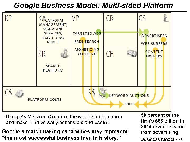 Google Business Model: Multi-sided Platform Google’s Mission: Organize the world’s information and make it