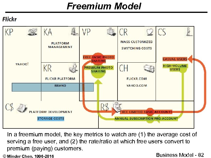 Freemium Model In a freemium model, the key metrics to watch are (1) the