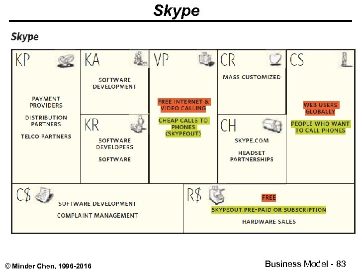 Skype © Minder Chen, 1996 -2016 Business Model - 83 