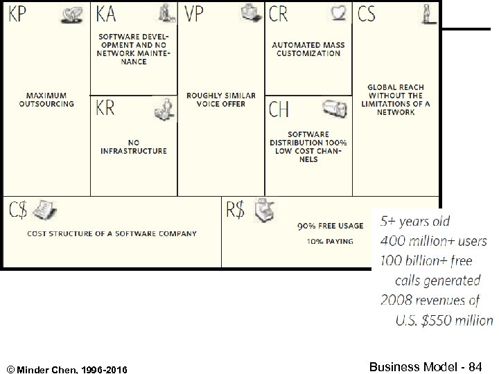 © Minder Chen, 1996 -2016 Business Model - 84 