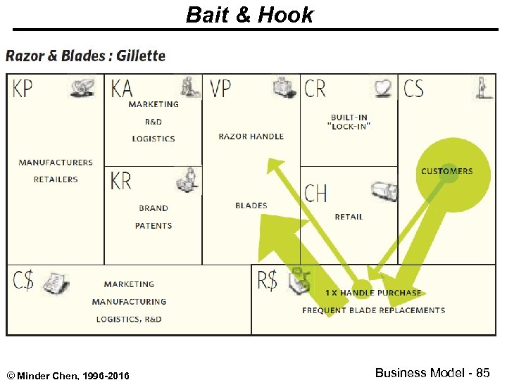 Bait & Hook © Minder Chen, 1996 -2016 Business Model - 85 