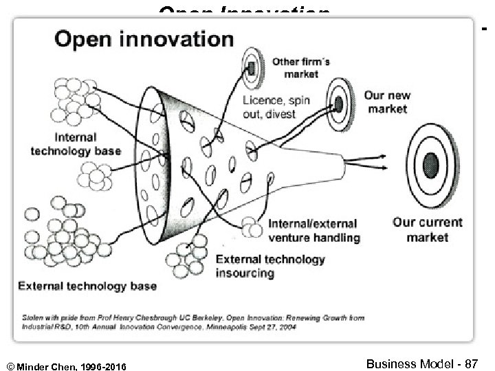 Open Innovation © Minder Chen, 1996 -2016 Business Model - 87 