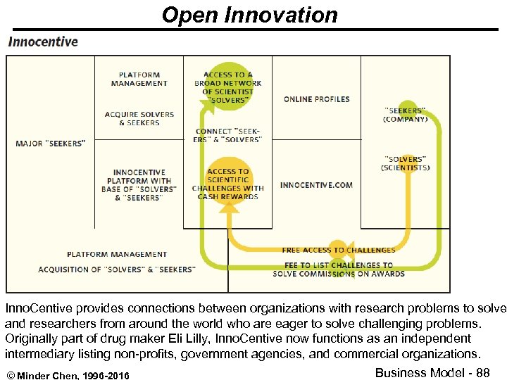 Open Innovation Inno. Centive provides connections between organizations with research problems to solve and