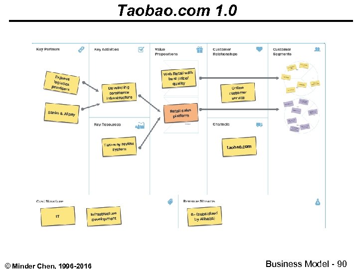 Taobao. com 1. 0 © Minder Chen, 1996 -2016 Business Model - 90 