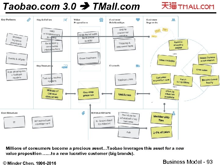 Taobao. com 3. 0 TMall. com Millions of consumers become a precious asset…Taobao leverages