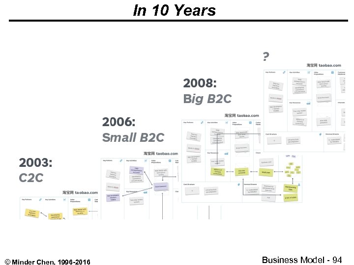 In 10 Years © Minder Chen, 1996 -2016 Business Model - 94 