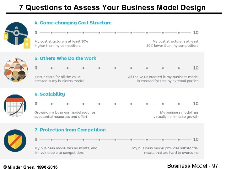  7 Questions to Assess Your Business Model Design © Minder Chen, 1996 -2016