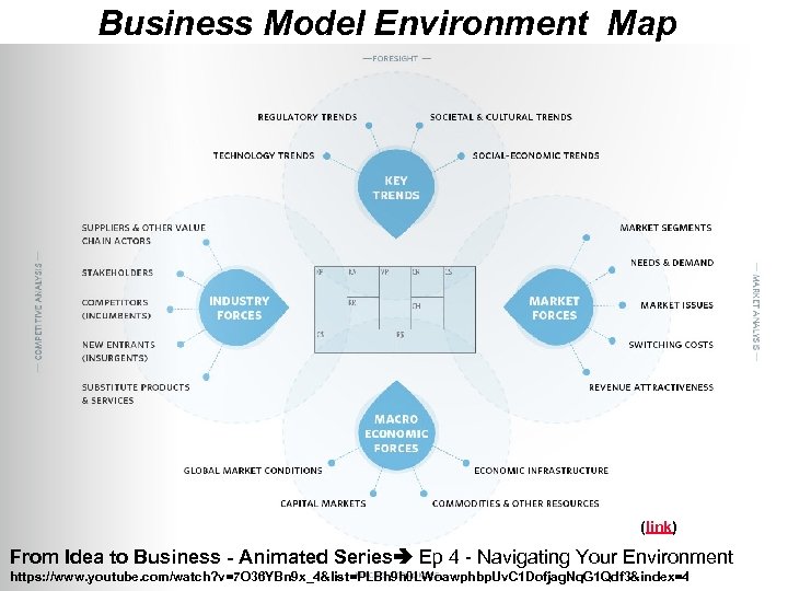 Business Model Environment Map (link) From Idea to Business - Animated Series Ep 4