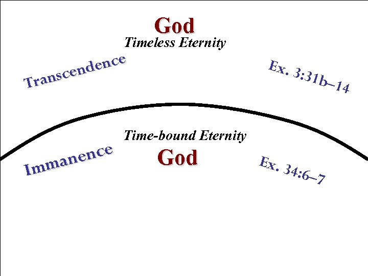 God Timeless Eternity ence cend rans T nce ane Imm Ex. 3 : 31