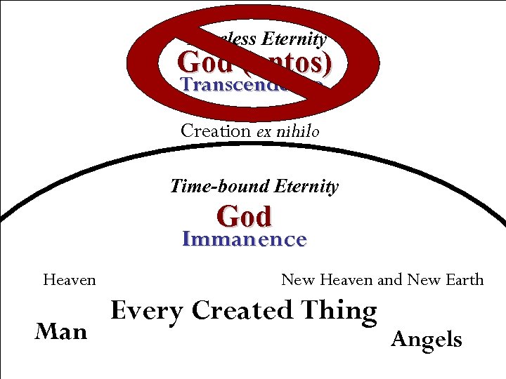 Timeless Eternity God (ontos) Transcendence Creation ex nihilo Time-bound Eternity God Immanence Heaven Man