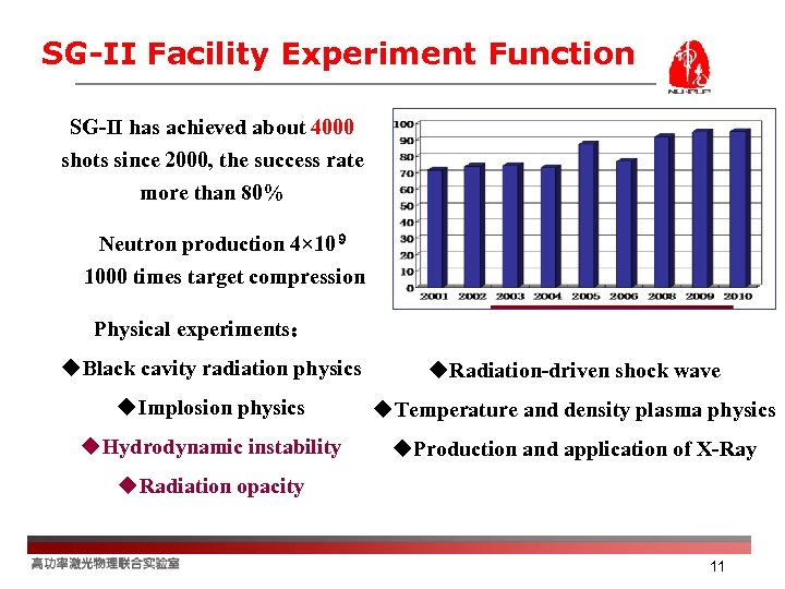 SG-II Facility Experiment Function SG-II has achieved about 4000 shots since 2000, the success