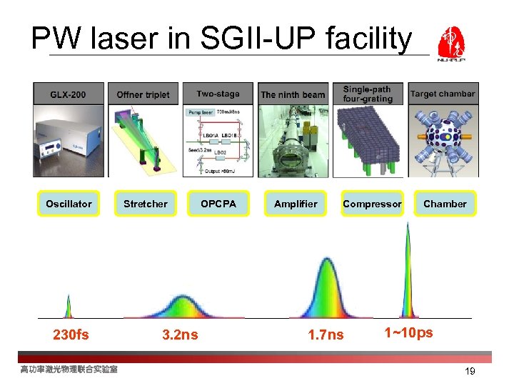 PW laser in SGII-UP facility Oscillator 230 fs Stretcher 3. 2 ns OPCPA Amplifier