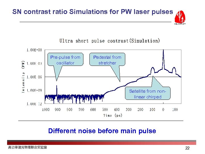 SN contrast ratio Simulations for PW laser pulses Pre-pulse from oscillator Pedestal from stretcher