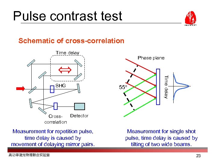 Pulse contrast test Schematic of cross-correlation Time delay 55º Time delay SHG Phase plane