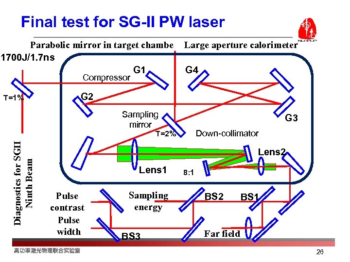 Final test for SG-II PW laser Parabolic mirror in target chambe 1700 J/1. 7