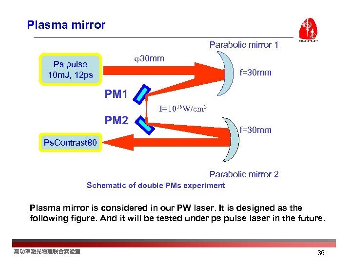 Plasma mirror Parabolic mirror 1 φ30 mm Ps pulse 10 m. J, 12 ps