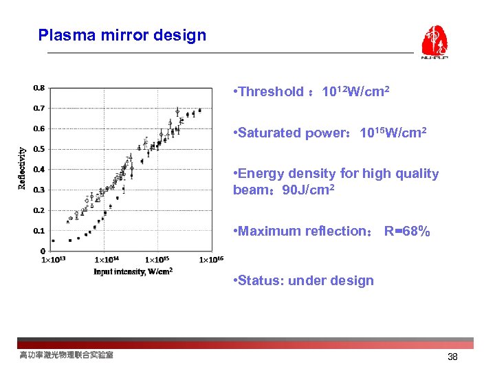 Plasma mirror design • Threshold ： 1012 W/cm 2 • Saturated power： 1015 W/cm