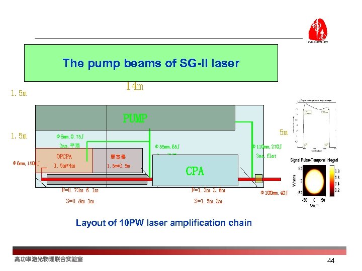 The pump beams of SG-II laser 14 m 1. 5 m PUMP 1. 5