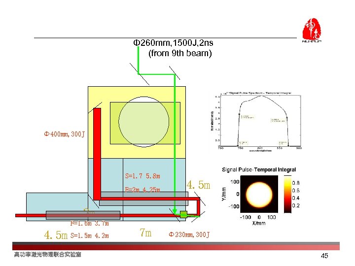 Φ 260 mm, 1500 J, 2 ns (from 9 th beam) Φ 400 mm,