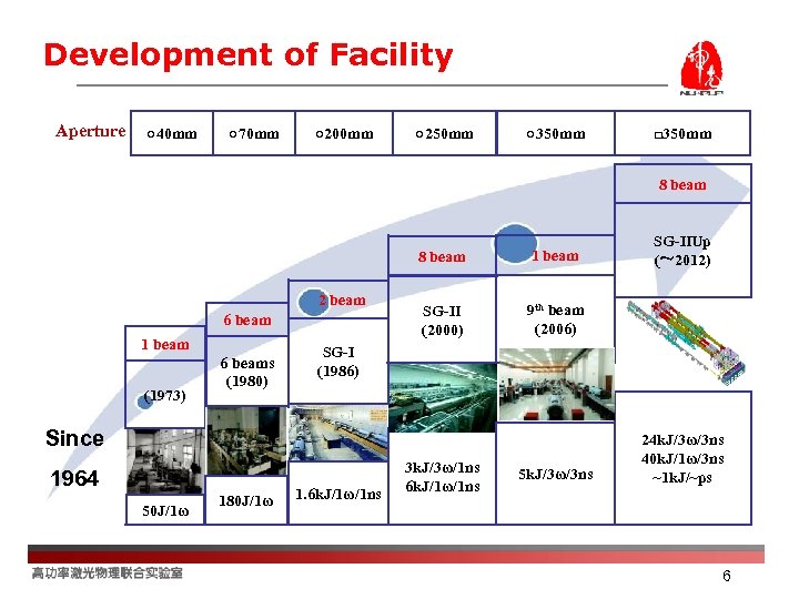 Development of Facility Aperture ○40 mm ○70 mm ○200 mm ○250 mm ○350 mm