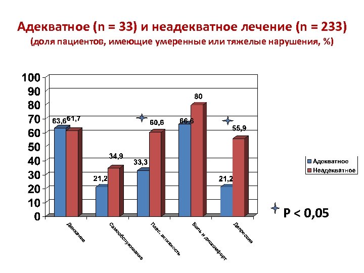 Адекватное (n = 33) и неадекватное лечение (n = 233) (доля пациентов, имеющие умеренные