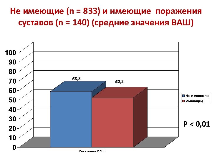 Не имеющие (n = 833) и имеющие поражения суставов (n = 140) (средние значения