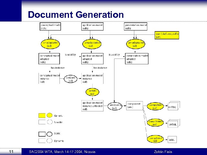 Document Generation 11 SAC 2004 WTA, March 14 -17 2004, Nicosia Zoltán Fiala 