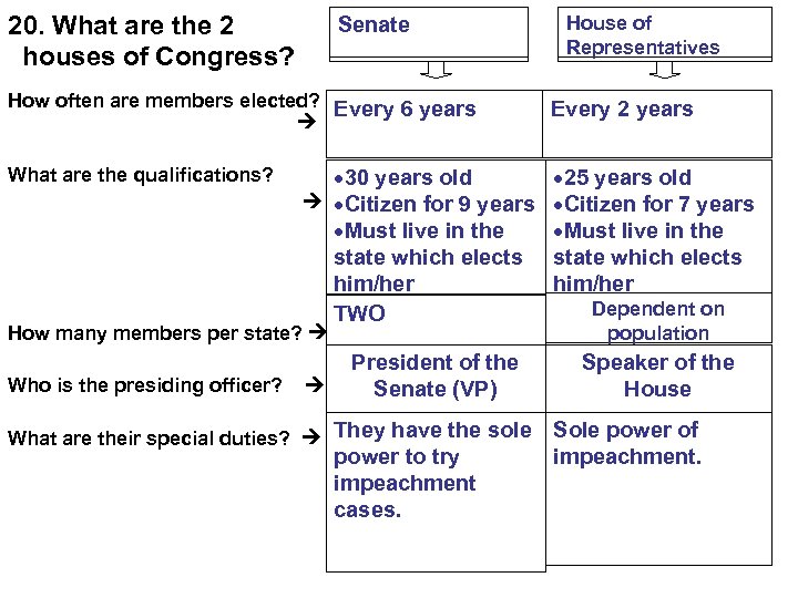 20. What are the 2 houses of Congress? Senate How often are members elected?