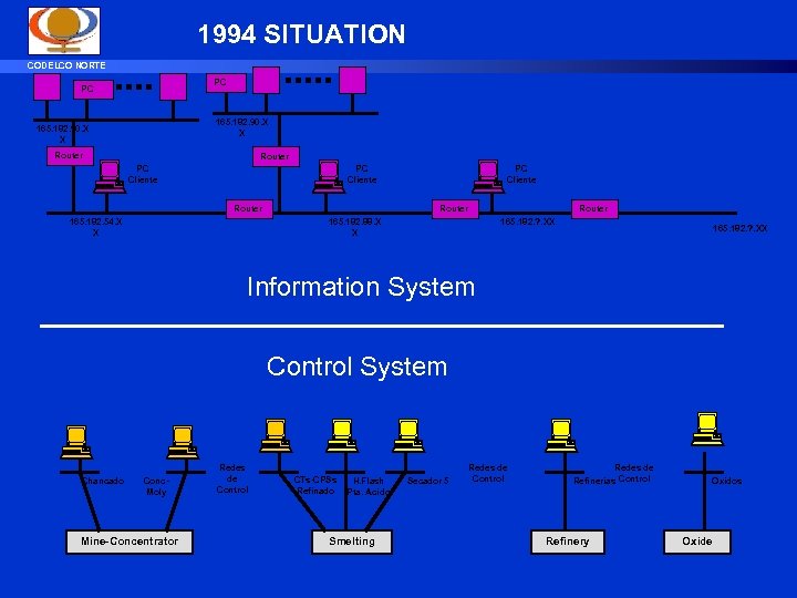 1994 SITUATION CODELCO NORTE PC PC 165. 182. 90. X X Router PC Cliente