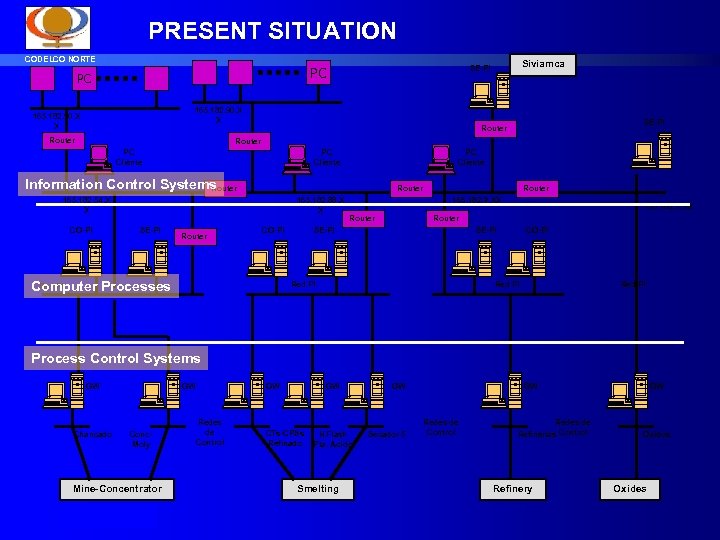 PRESENT SITUATION CODELCO NORTE PC PC 165. 182. 90. X X Router Siviamca SE-PI