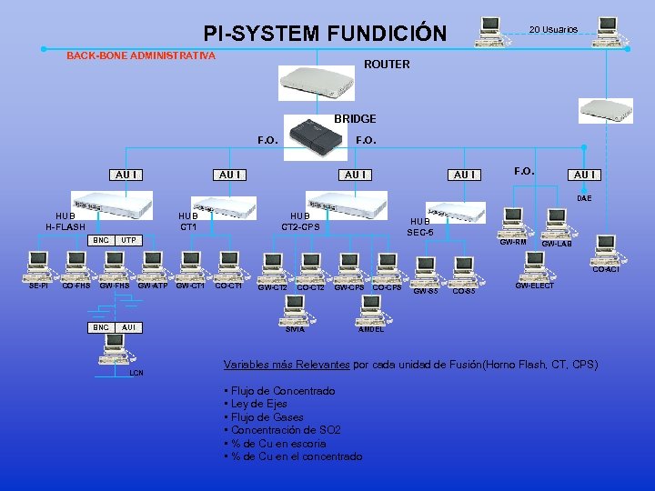 PI-SYSTEM FUNDICIÓN BACK-BONE ADMINISTRATIVA 20 Usuarios ROUTER BRIDGE F. O. AU I F. O.